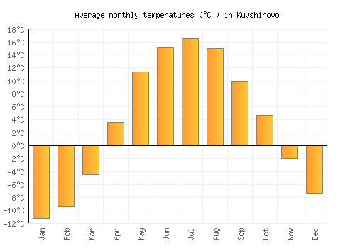 Kuvshinovo average temperature chart (Celsius)