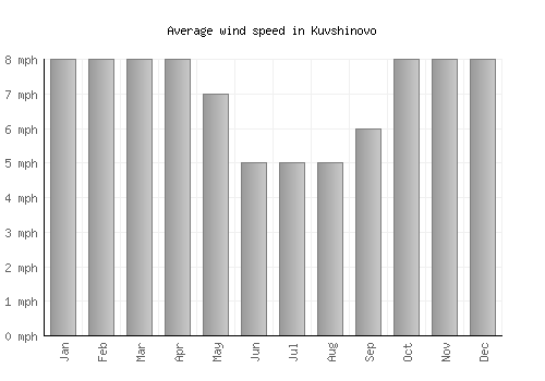 Kuvshinovo average winspeed by month (mph)