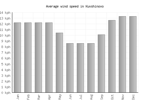 Kuvshinovo average winspeed by month (km/h)