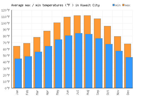 Kuwait City average minimum / maximum temperatures (Fahrenheit)