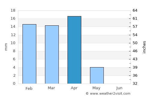 Kuwait City average rain in April