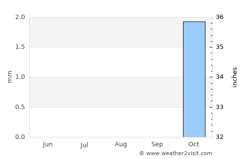 Kuwait City average rain in August