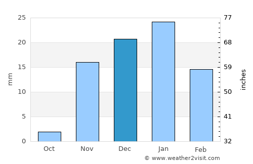 Kuwait City average rain in December