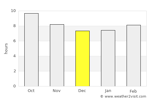 Kuwait City average rain in December