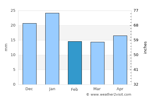 Kuwait City average rain in February