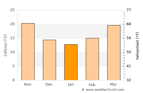 Kuwait City average temperature in January