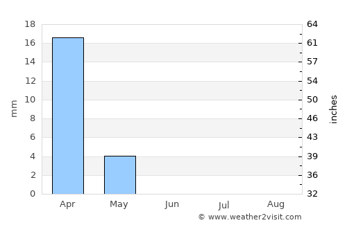 Kuwait City average rain in June