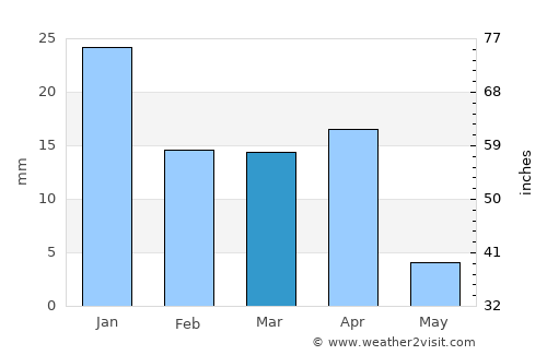 Kuwait City average rain in March