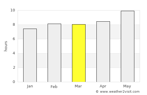 Kuwait City average rain in March