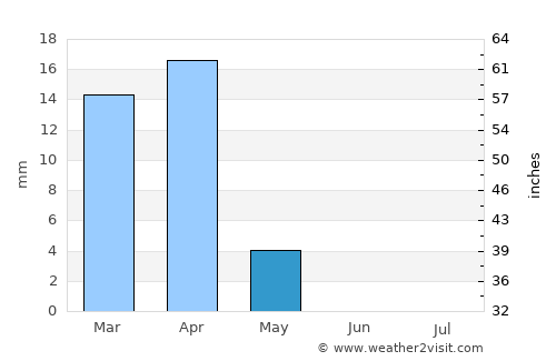 Kuwait City average rain in May