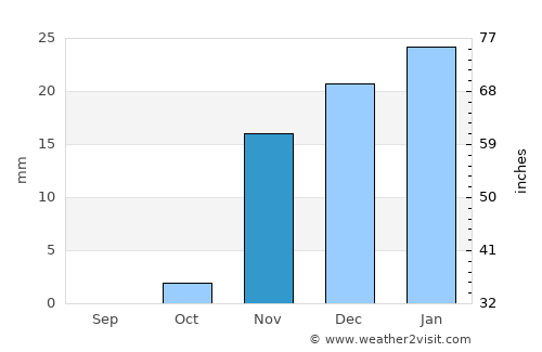Kuwait City average rain in November