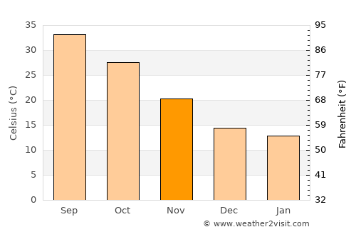 Kuwait City average temperature in November