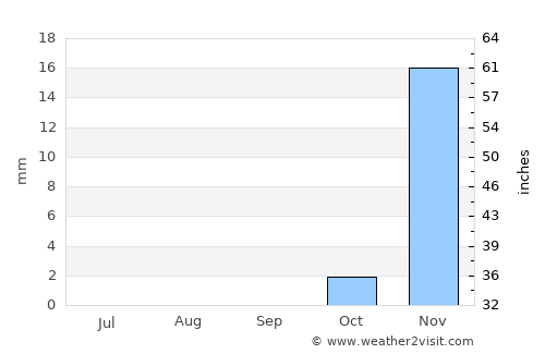 Kuwait City average rain in September