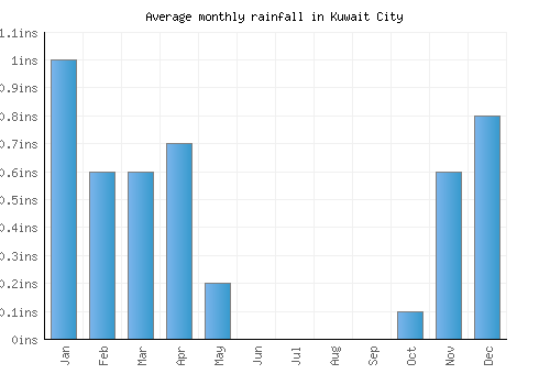 Kuwait City monthly rainfall chart (inches)