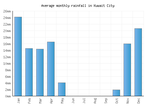 Kuwait City monthly rainfall chart (mm)