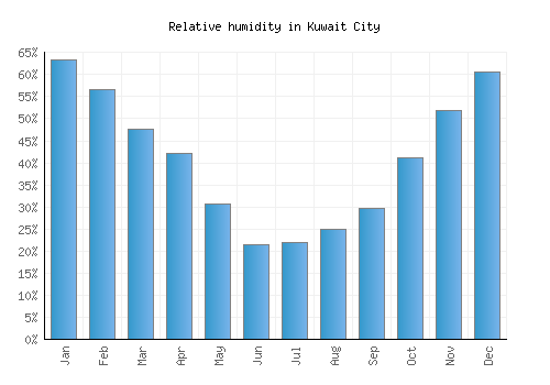Kuwait City relative humidity averages