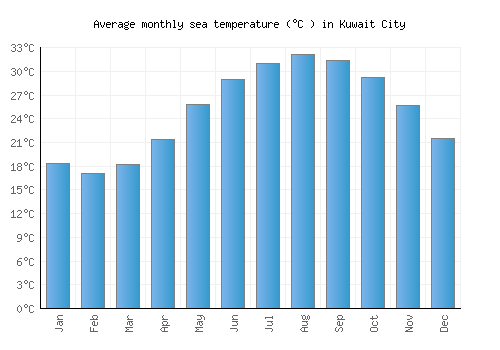 Kuwait City average sea temperature chart (Celsius)