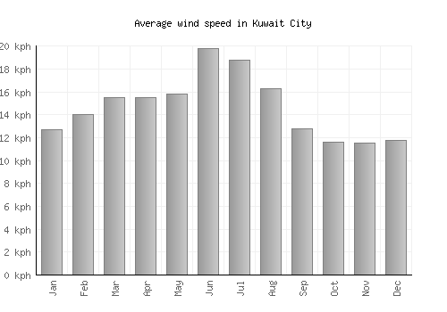 Kuwait City average winspeed by month (km/h)