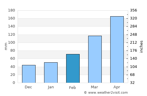 Kuwana average rain in February