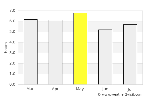 Kuwana average rain in May