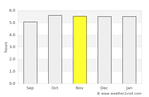 Kuwana average rain in November