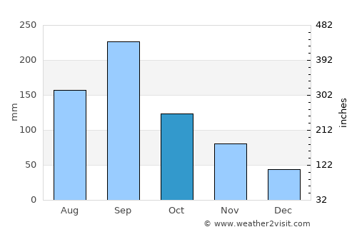 Kuwana average rain in October