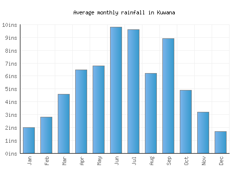 Kuwana monthly rainfall chart (inches)