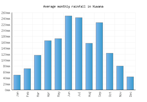 Kuwana monthly rainfall chart (mm)