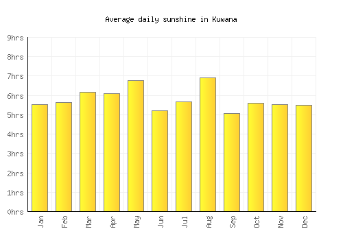 Kuwana average daily sunshine chart