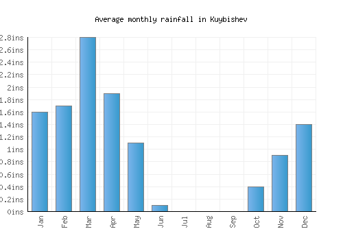 Kuybishev monthly rainfall chart (inches)