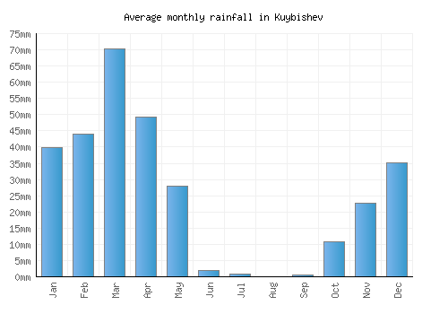 Kuybishev monthly rainfall chart (mm)