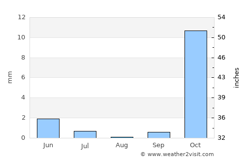Kuybishev average rain in August