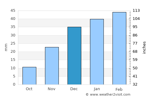 Kuybishev average rain in December