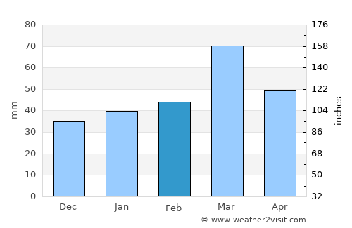 Kuybishev average rain in February