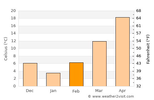 Kuybishev average temperature in February