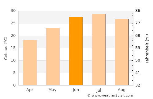 Kuybishev average temperature in June