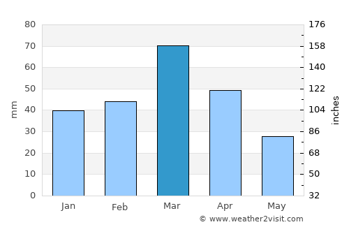 Kuybishev average rain in March