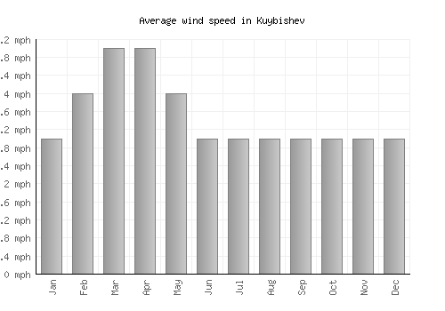Kuybishev average winspeed by month (mph)