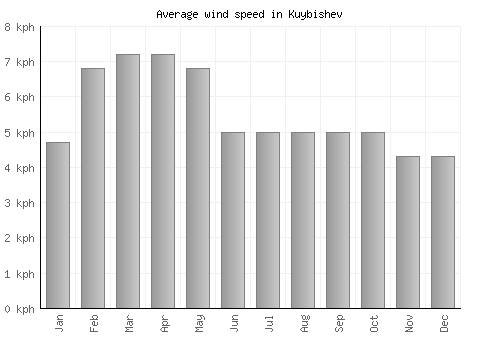 Kuybishev average winspeed by month (km/h)