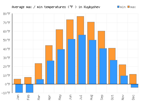Kuybyshev average minimum / maximum temperatures (Fahrenheit)