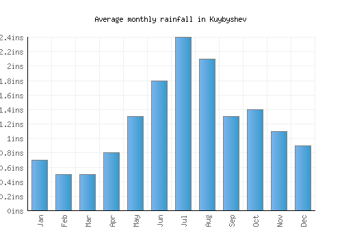 Kuybyshev monthly rainfall chart (inches)