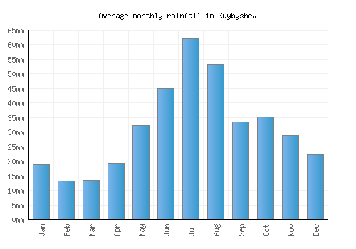Kuybyshev monthly rainfall chart (mm)