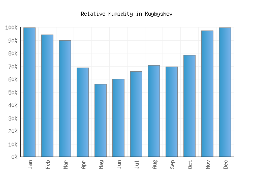Kuybyshev relative humidity averages
