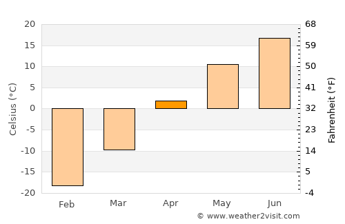 Kuybyshev average temperature in April