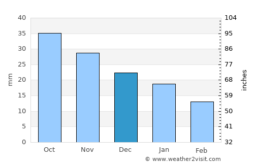 Kuybyshev average rain in December