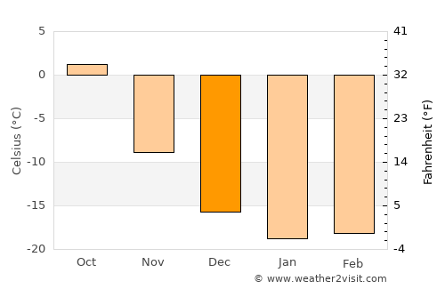 Kuybyshev average temperature in December