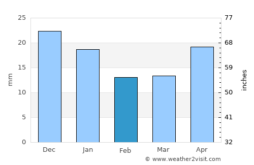Kuybyshev average rain in February