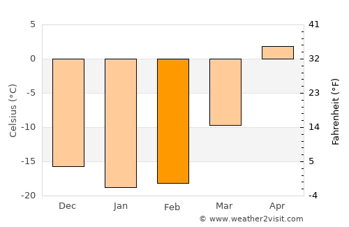 Kuybyshev average temperature in February