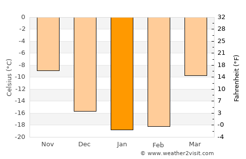 Kuybyshev average temperature in January