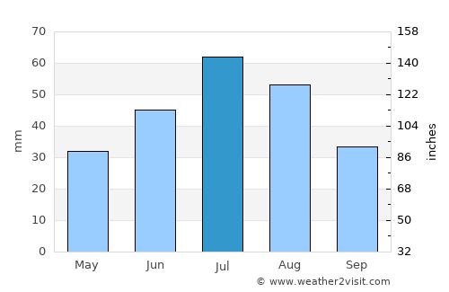 Kuybyshev average rain in July